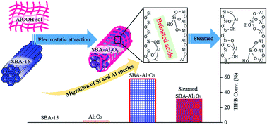 Graphical abstract: A mesoporous aluminosilicate prepared by simply coating fibrous γ-AlOOH on the external surface of SBA-15 for catalytic hydrocarbon cracking