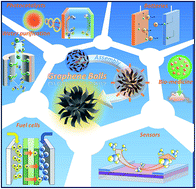 Graphical abstract: Three-dimensional graphene-based spheres and crumpled balls: micro- and nano-structures, synthesis strategies, properties and applications
