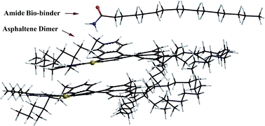 Graphical abstract: Alteration of intermolecular interactions between units of asphaltene dimers exposed to an amide-enriched modifier