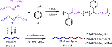 Graphical abstract: Anionic polymerization of 1,3-pentadiene in toluene: homopolymer, alternating and block copolymers