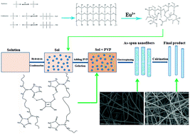 Graphical abstract: Luminescence properties and Judd–Ofelt analysis of TiO2:Eu3+ nanofibers via polymer-based electrospinning method
