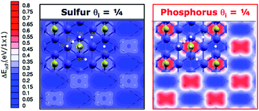 Graphical abstract: A comparative study on the functionality of S- and P-based lubricant additives by combined first principles and experimental analysis