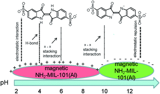 Graphical abstract: Adsorption behavior of magnetic amino-functionalized metal–organic framework for cationic and anionic dyes from aqueous solution