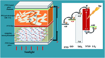 Graphical abstract: A graphene oxide incorporated TiO2 photoanode for high efficiency quasi solid state dye sensitized solar cells based on a poly-vinyl alcohol gel electrolyte