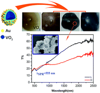 Graphical abstract: A novel method to modify the color of VO2-based thermochromic smart films by solution-processed VO2@SiO2@Au core–shell nanoparticles