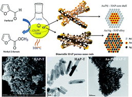 Graphical abstract: Oxidative esterification of furfural over Au–Pd/HAP-T and Au–Ag/HAP-T bimetallic catalysts supported on mesoporous hydroxyapatite nanorods