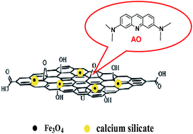 Graphical abstract: A novel magnetic calcium silicate/graphene oxide composite material for selective adsorption of acridine orange from aqueous solutions