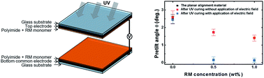Graphical abstract: Surface flattening of a polyimide layer in a liquid crystal cell fabricated by using a field-induced UV-alignment method