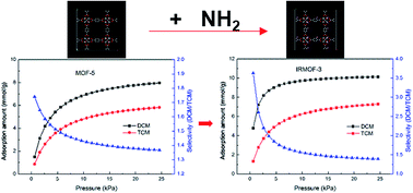 Graphical abstract: Amino-functionalized metal–organic framework for adsorption and separation of dichloromethane and trichloromethane