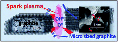 Graphical abstract: Preparation of micron sized graphite using a spark plasma technique