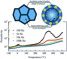 Graphical abstract: Colossal permittivity and impedance analysis of niobium and aluminum co-doped TiO2 ceramics