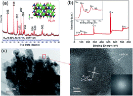 Graphical abstract: Depolarization effects of Li2FeSiO4 nanocrystals wrapped in different conductive carbon networks as cathodes for high performance lithium-ion batteries