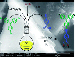 Graphical abstract: One pot synthesis of Zr–carboxylate porous hybrid materials: orthogonal C–C heterocoupling and carboxylate–Zr assembly