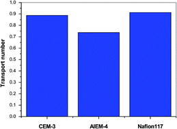 Graphical abstract: A novel amphoteric ion-exchange membrane prepared by the pore-filling technique for vanadium redox flow batteries