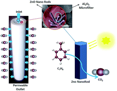 Graphical abstract: Potential continuous removal of toluene by ZnO nanorods grown on permeable alumina tube filters