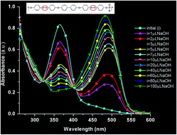 Graphical abstract: Synthesis and characterization of new dual stimuli-responsive bisazobenzene derivatives