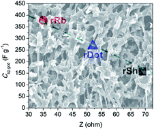 Graphical abstract: Dimensional tailoring of nitrogen-doped graphene for high performance supercapacitors