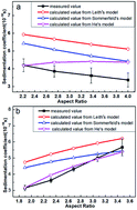 Graphical abstract: Experimental determination and analysis of gold nanorod settlement by differential centrifugal sedimentation