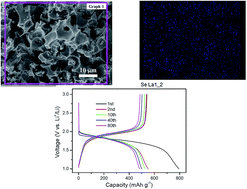 Graphical abstract: Facile synthesis of selenium/potassium tartrate derived porous carbon composite as an advanced Li–Se battery cathode
