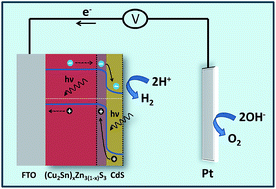 Graphical abstract: Optimization of (Cu2Sn)xZn3(1−x)S3/CdS pn junction photoelectrodes for solar water reduction