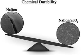 Graphical abstract: Preparation and evaluation of Nafion/SnO2 nanocomposite for improving the chemical durability of proton exchange membranes in fuel cells