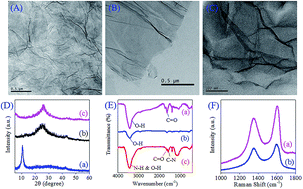 Graphical abstract: Construction of portable electrochemical immunosensors based on graphene hydrogel@polydopamine for microcystin-LR detection using multi-mesoporous carbon sphere-enzyme labels