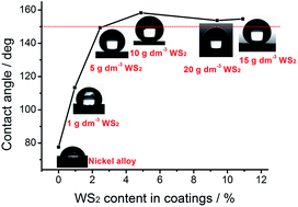 Graphical abstract: One-step electrodeposition of a self-cleaning and corrosion resistant Ni/WS2 superhydrophobic surface