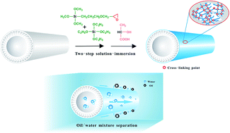 Graphical abstract: A facile approach to silica-modified polysulfone microfiltration membranes for oil-in-water emulsion separation