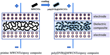 Graphical abstract: Fabrication of high-k epoxy composites with low dielectric loss based on polymer shell-coated multiwalled carbon nanotubes