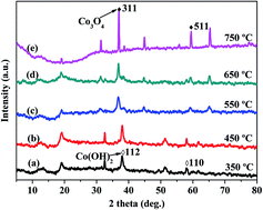 Graphical abstract: Ultrafine Co3O4 embedded in nitrogen-doped graphene with synergistic effect and high stability for supercapacitors