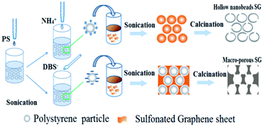 Graphical abstract: A morphology controllable synthesis of 3D graphene nanostructures and their energy storage applications