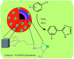 Graphical abstract: Ni–S-methylisothiourea complexes supported on boehmite nanoparticles and their application in the synthesis of 5-substituted tetrazoles