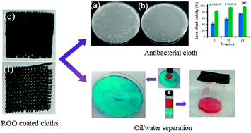 Graphical abstract: Multifunctional reduced graphene oxide coated cloths for oil/water separation and antibacterial application