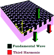 Graphical abstract: Electrically tunable, plasmon resonance enhanced, terahertz third harmonic generation via graphene