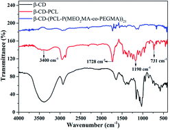 Graphical abstract: Synthesis and thermo-responsive self-assembly behavior of amphiphilic copolymer β-CD–(PCL–P(MEO2MA-co-PEGMA))21 for the controlled intracellular delivery of doxorubicin