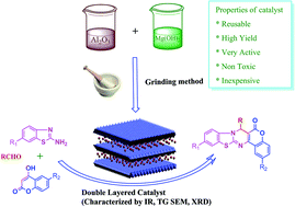 Graphical abstract: Eco-friendly grinding synthesis of a double-layered nanomaterial and the correlation between its basicity, calcination and catalytic activity in the green synthesis of novel fused pyrimidines