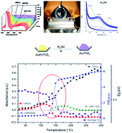 Graphical abstract: Thermal activation process of Au/TiO2 system: a molecular spectroscopy study