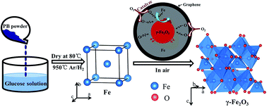 Graphical abstract: The formation and mechanism of nano-monocrystalline γ-Fe2O3 with graphene-shell for high-performance lithium ion batteries