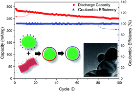 Graphical abstract: Fabrication of TiO2–graphene composite for the enhanced performance of lithium batteries