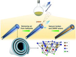 Graphical abstract: Loading an organophosphorous flame retardant into halloysite nanotubes for modifying UV-curable epoxy resin