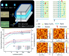 Graphical abstract: Extremely high external quantum efficiency of inverted organic light-emitting diodes with low operation voltage and reduced efficiency roll-off by using sulfide-based double electron injection layers