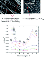 Graphical abstract: Conductivity of composite membrane-based poly(ether-ether-ketone) sulfonated (SPEEK) nanofiber mats of varying thickness