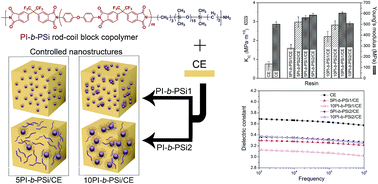 Graphical abstract: Simultaneously toughening and strengthening cyanate ester resin with better dielectric properties by building nanostructures in its crosslinked network using polyimide-block-polysiloxane rod-coil block copolymers