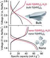 Graphical abstract: Effect of interlayer spacing on sodium ion insertion in nanostructured titanium hydrogeno phosphates/carbon nanotube composites