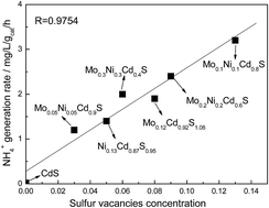 Graphical abstract: Photofixation of atmospheric nitrogen to ammonia with a novel ternary metal sulfide catalyst under visible light
