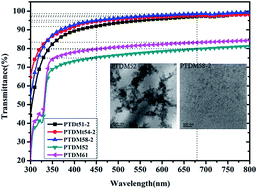 Graphical abstract: Preparation and properties of vinylphenyl-silicone resins and their application in LED packaging