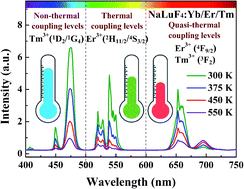 Graphical abstract: Optical temperature sensing in β-NaLuF4:Yb3+/Er3+/Tm3+ based on thermal, quasi-thermal and non-thermal coupling levels