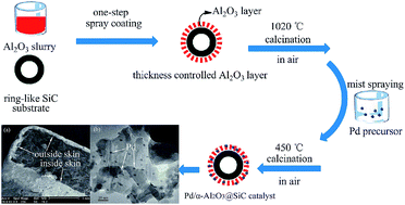 Graphical abstract: An alumina-coated, egg-shell Pd/α-Al2O3@SiC catalyst with enhanced ethylene selectivity in the selective hydrogenation of acetylene