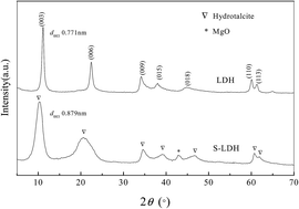 Graphical abstract: Optimization of ammonia nitrogen removal by SO42− intercalated hydrotalcite using response surface methodology