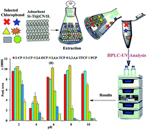 Graphical abstract: A novel cyano functionalized silica-titania oxide sol–gel based ionic liquid for the extraction of hazardous chlorophenols from aqueous environments